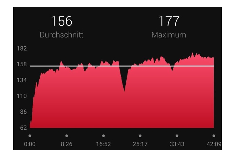 Частота сердечных сокращений, измеренная часами Garmin Fenix 7.